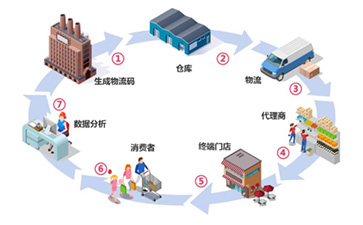 一物一碼防偽防竄貨系統(tǒng)如何實現(xiàn)防偽防竄？