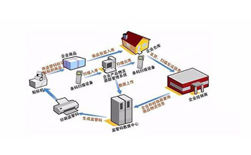 二維碼防偽防竄貨系統(tǒng)能實現(xiàn)那些管理功能？可以帶來什么意義？
