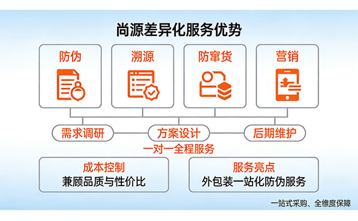 一物一碼防偽溯源
