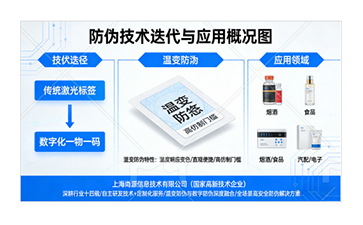 上海尚源防偽溫變防偽技術(shù)賦能品牌安全