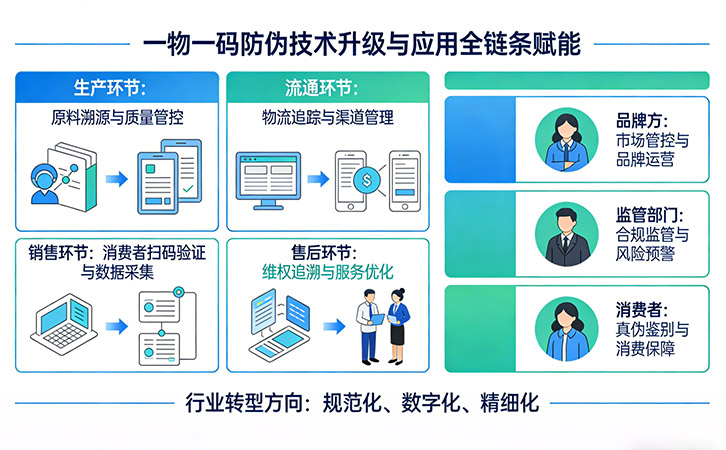 一物一碼防偽的行業(yè)應用價值與作用