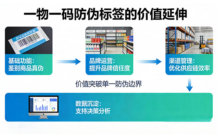 一物一碼防偽標(biāo)簽，不止于防偽的全鏈路價(jià)值
