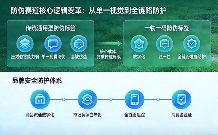 一物一碼防偽標簽的技術(shù)、價值與趨勢