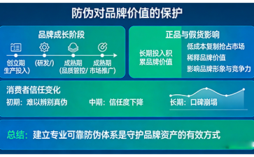 強(qiáng)化品牌防偽防線 守護(hù)市場(chǎng)消費(fèi)安全