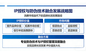 防偽與IP授權(quán)雙輪驅(qū)動(dòng)：構(gòu)建品牌全維度保護(hù)體系