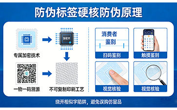 破解“相似字綁銘牌”亂象：防偽標簽成為關鍵防線