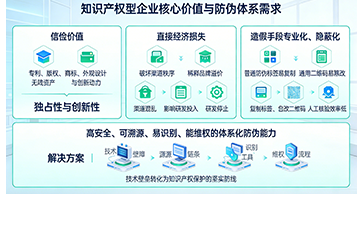 尚源防偽以專業(yè)方案為知識產(chǎn)權型企業(yè)產(chǎn)品賦能