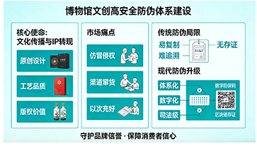 防偽賦能文博 共筑信任未來