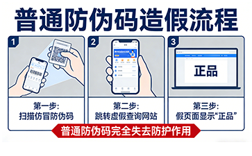 防偽碼能造假嗎？尚源防偽為你揭秘
