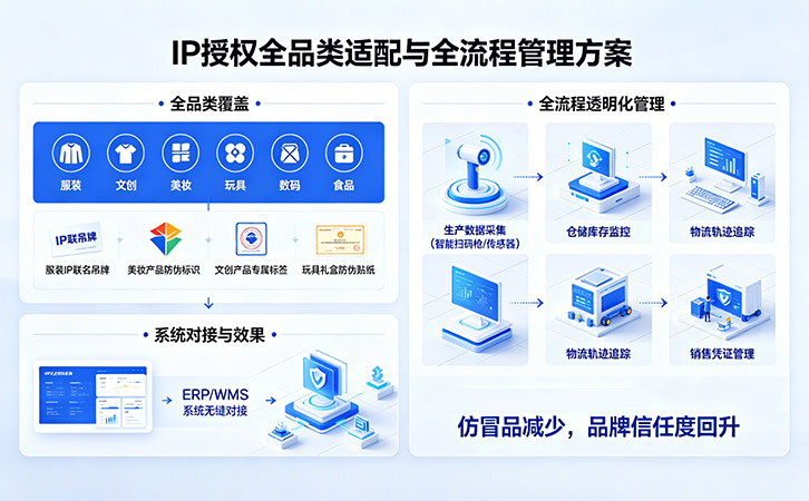 IP授權(quán)防偽溯源