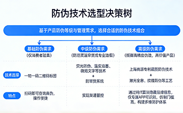 上海尚源防偽