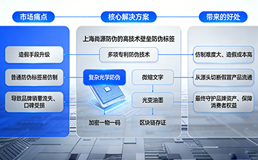 筑牢品牌防護墻：品牌商品為何亟需高技術壁壘防偽標簽