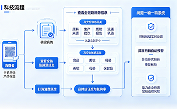 標簽一物一碼：數字化防偽新標桿，全鏈路守護品牌價值