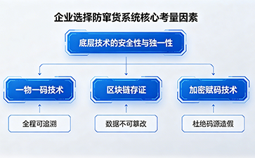 企業(yè)如何正確選擇防竄貨系統(tǒng)？避開渠道管理常見誤區(qū)